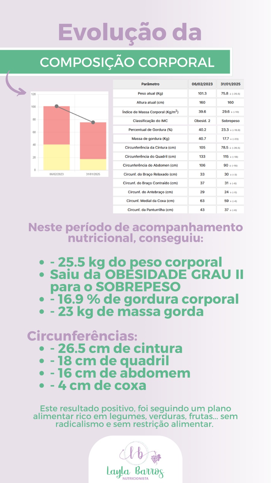 Antes e depois: Redução significativa de medidas com reeducação alimentar.
