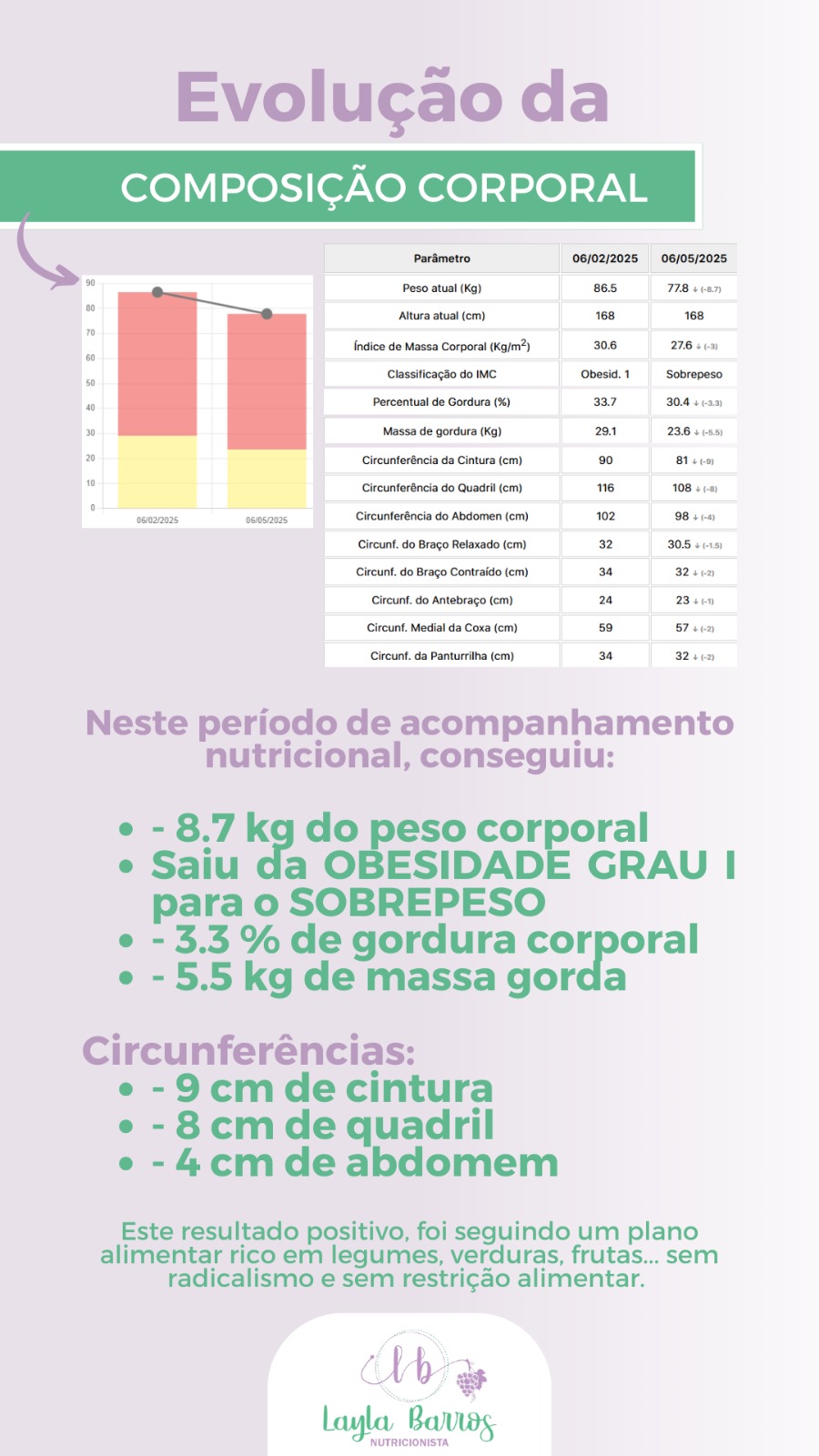 Resultado em 30 dias: Paciente perdeu medidas e ganhou mais disposição.
